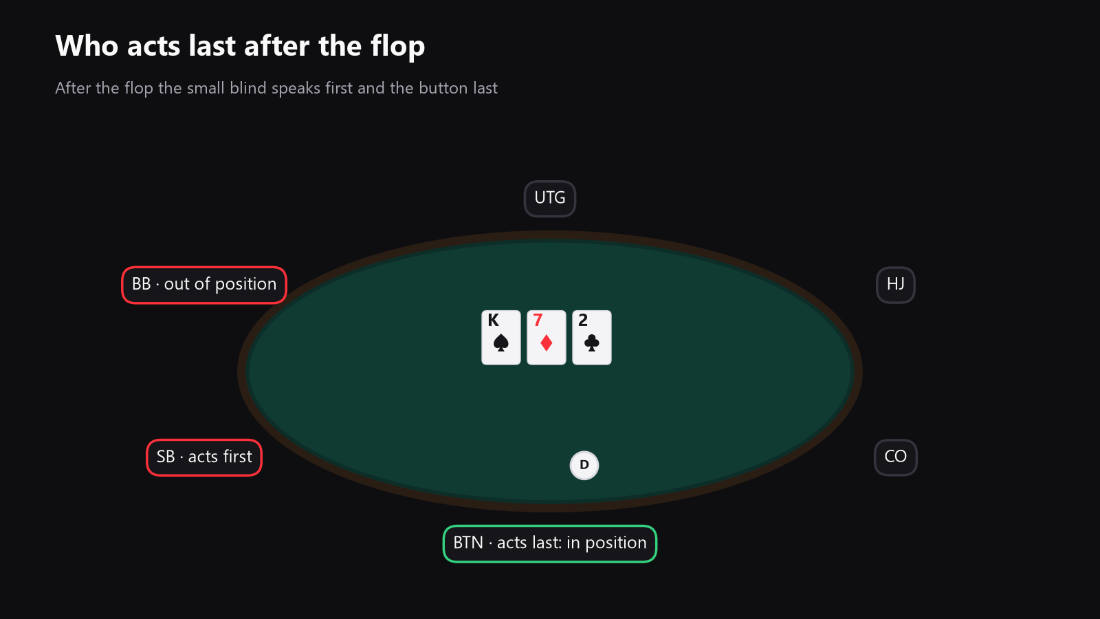a poker table seen from above, with the button, blinds, and action order highlighted for a flop spot