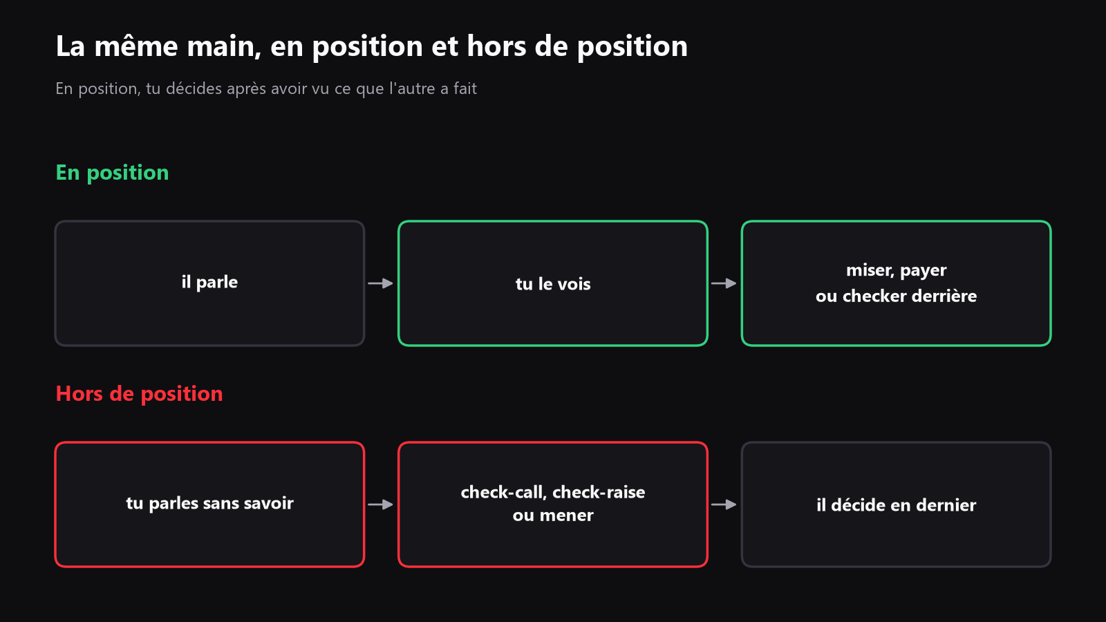 un schéma simple montrant la même main jouée en position et hors de position, avec des branches de décision différentes au flop et à la turn