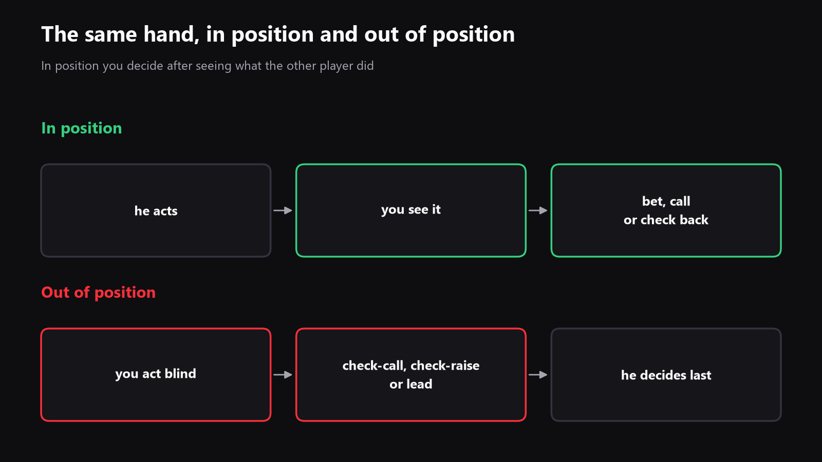 a simple diagram showing the same hand played in position and out of position, with different decision branches on the flop and turn
