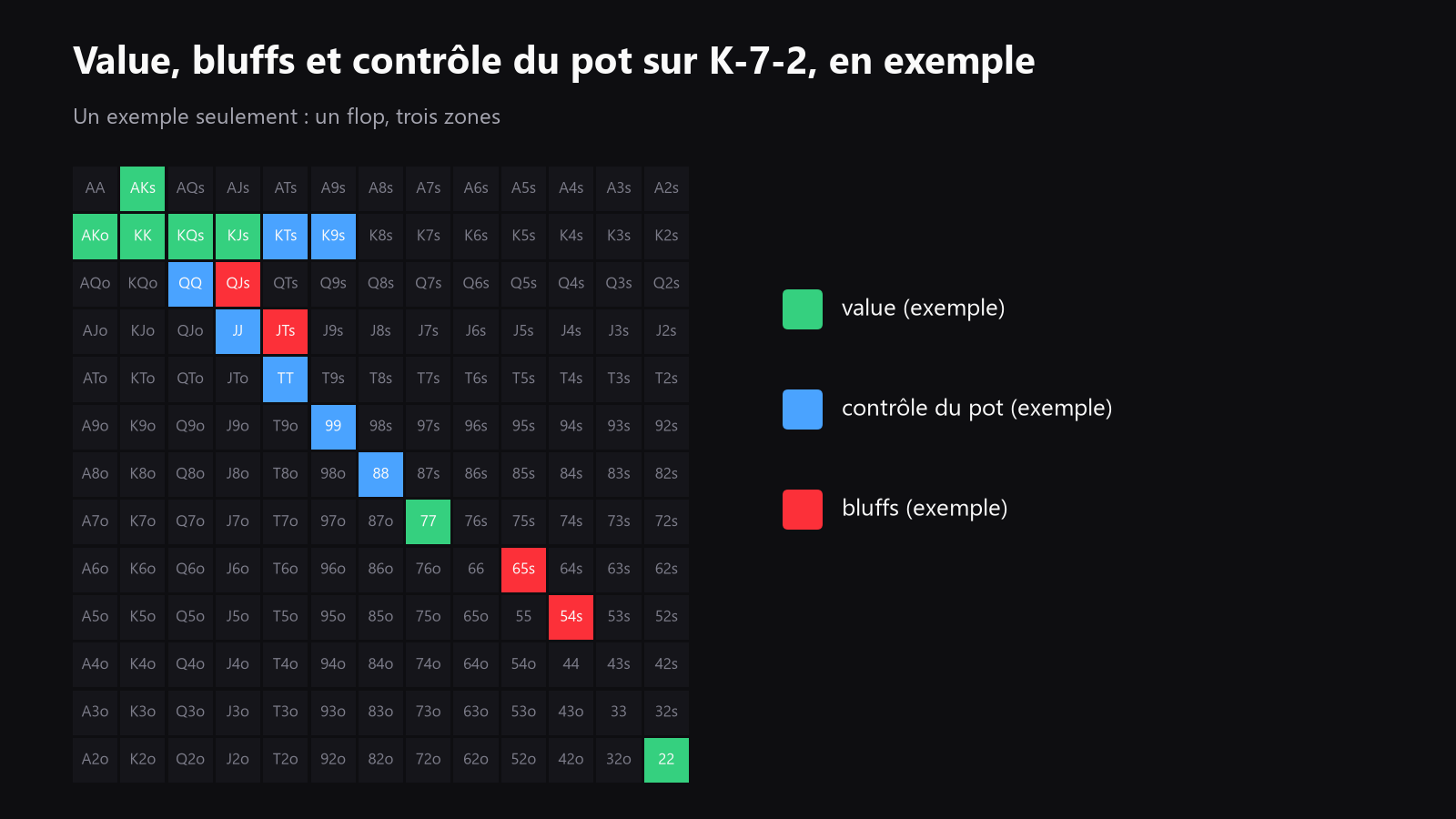 une grille 13x13 de mains de départ pour un spot au flop, avec trois zones nommées : value, bluff et mains de pot control