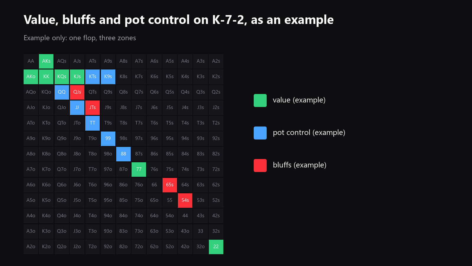 an example 13x13 starting-hand grid for a flop spot, with three labeled zones: value, bluff, and pot-control hands