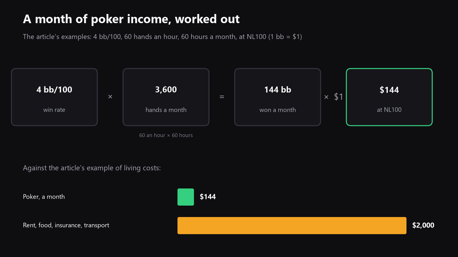 a simple income formula diagram showing win rate, hands per hour, hours per month, stake value, rake, and monthly living costs