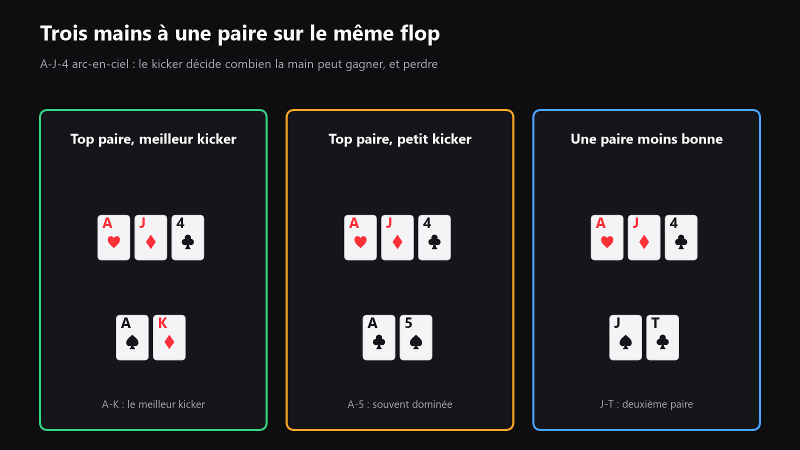 un schéma simple du même board avec trois mains différentes, montrant top pair top kicker, top pair avec un kicker faible, et une main paire plus faible
