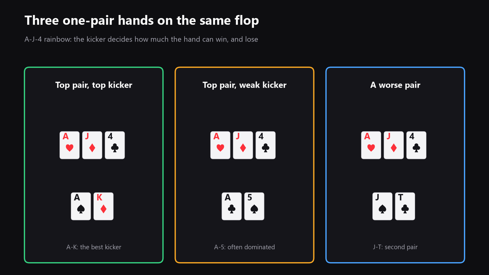 a simple diagram of the same board with three different hands, showing top pair top kicker, top pair with a weak kicker, and a worse one-pair hand