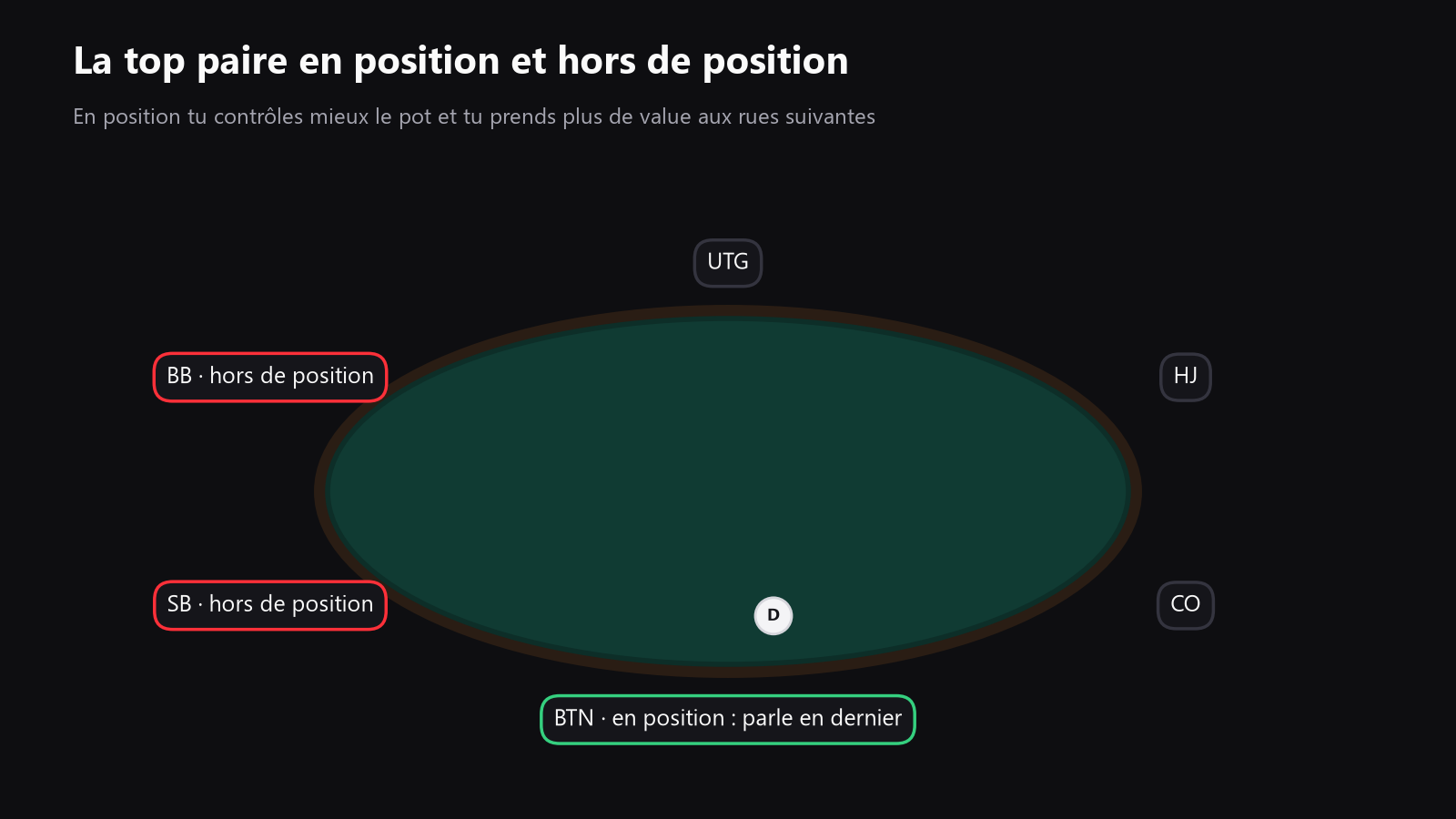 une table de poker vue de dessus avec le bouton, les blindes et le cutoff clairement marqués, pour montrer comment top pair se joue différemment avec et sans position