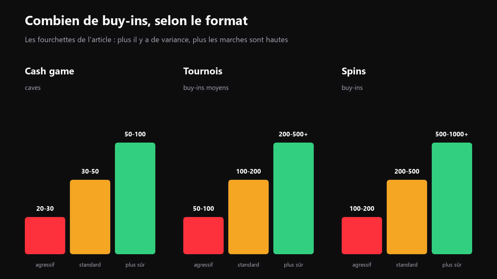 Un schéma simple en escalier montrant les bandes de bankroll pour le cash game, les tournois et les Spins, avec les lignes de montée et de descente de limite