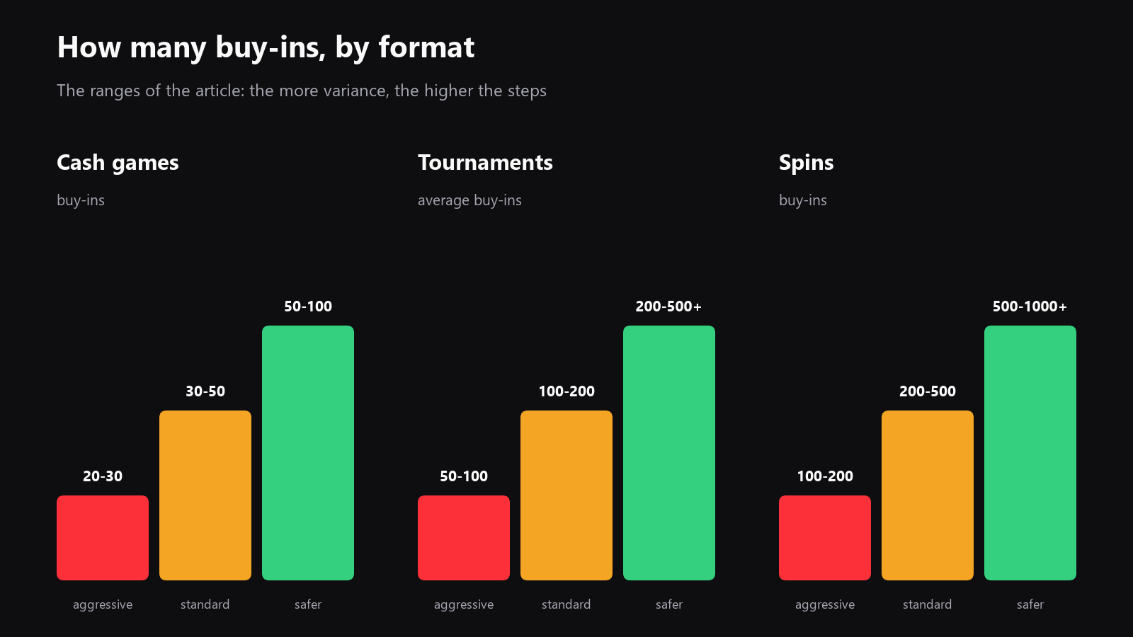 A simple staircase diagram showing bankroll bands for cash games, tournaments, and Spins, with move up and move down lines