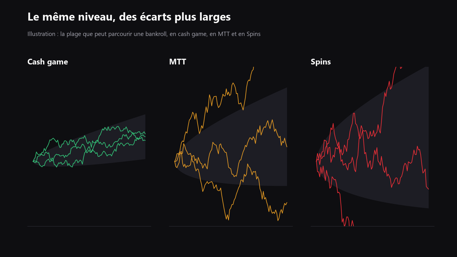 Un graphique comparant la variance en cash game, en MTT et en Spins, avec une courbe de bankroll qui s’élargit de gauche à droite