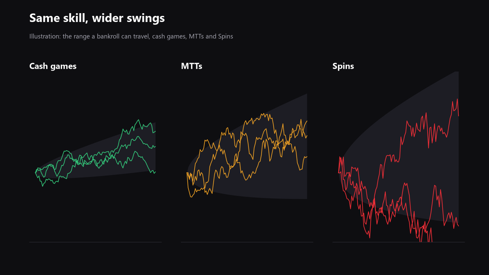 A comparison chart showing variance in cash games, MTTs, and Spins, with the bankroll curve getting wider from left to right