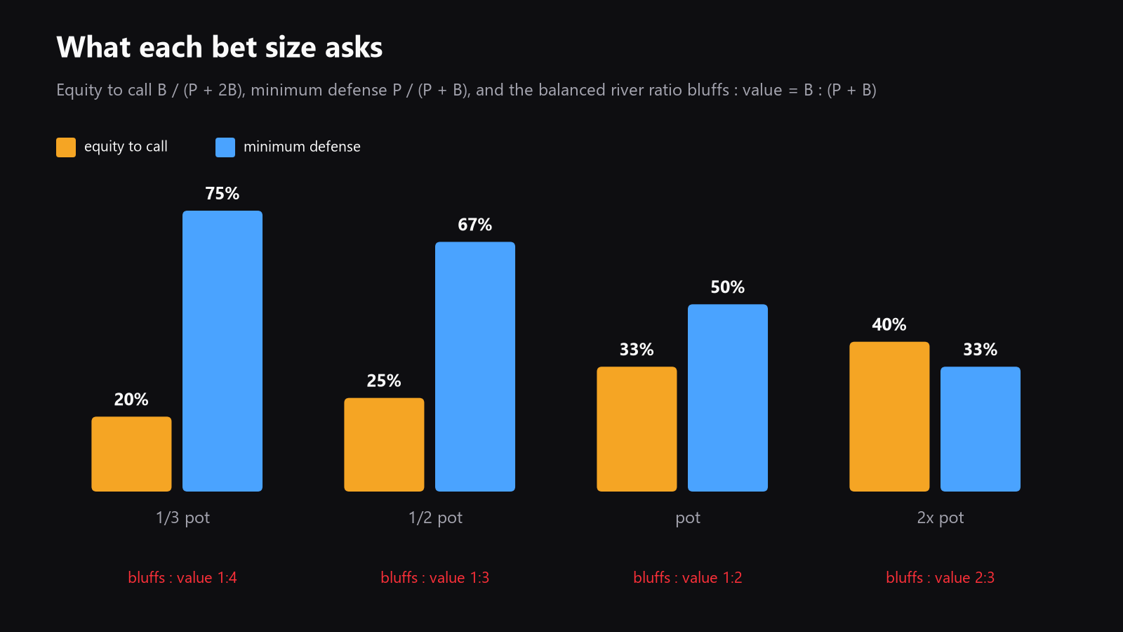 a chart of common bet sizes, with pot odds, minimum defense frequency, and river bluff-to-value ratios, placed here after the opening math section