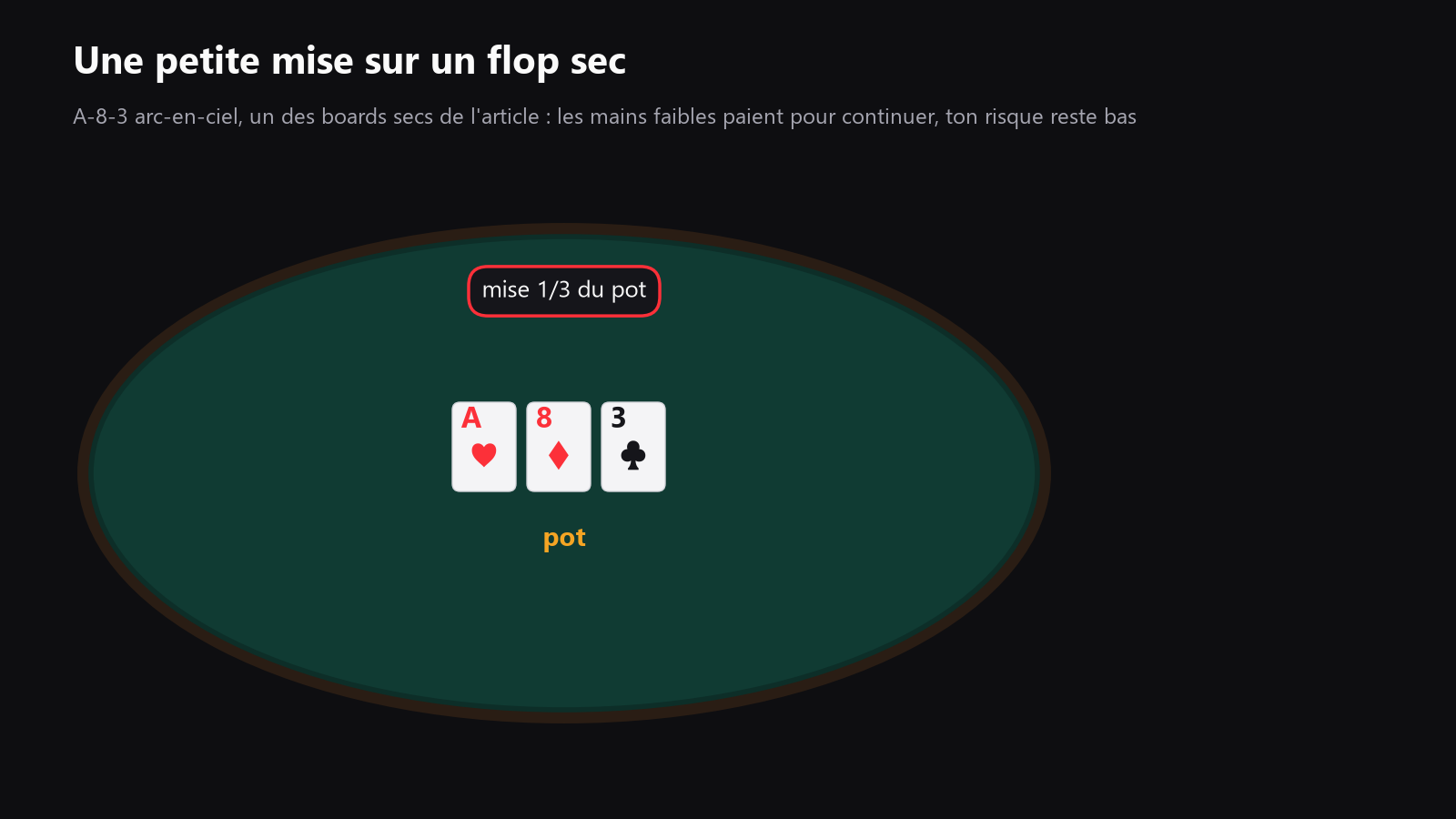 une table de poker vue du dessus avec un flop sec, un petit continuation bet posé sur le tapis et le pot bien indiqué, placée ici avant la section sur les petites mises