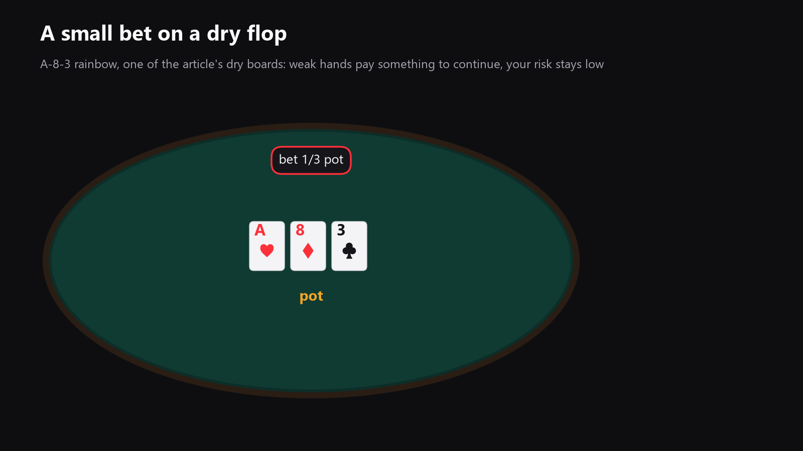 a top-down poker table with a dry flop, a small continuation bet on the felt, and the pot marked clearly, placed here before the small bet section