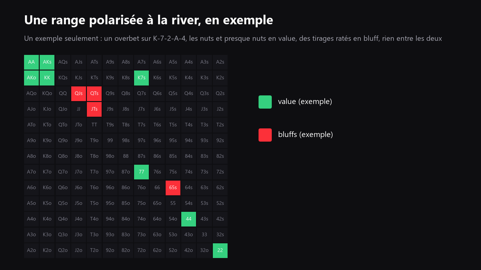 une grille 13x13 de mains de départ montrant un exemple de range de mise river polarisée, avec les mains de value et les candidats bluff clairement séparés, placée ici dans la section sur l’overbet
