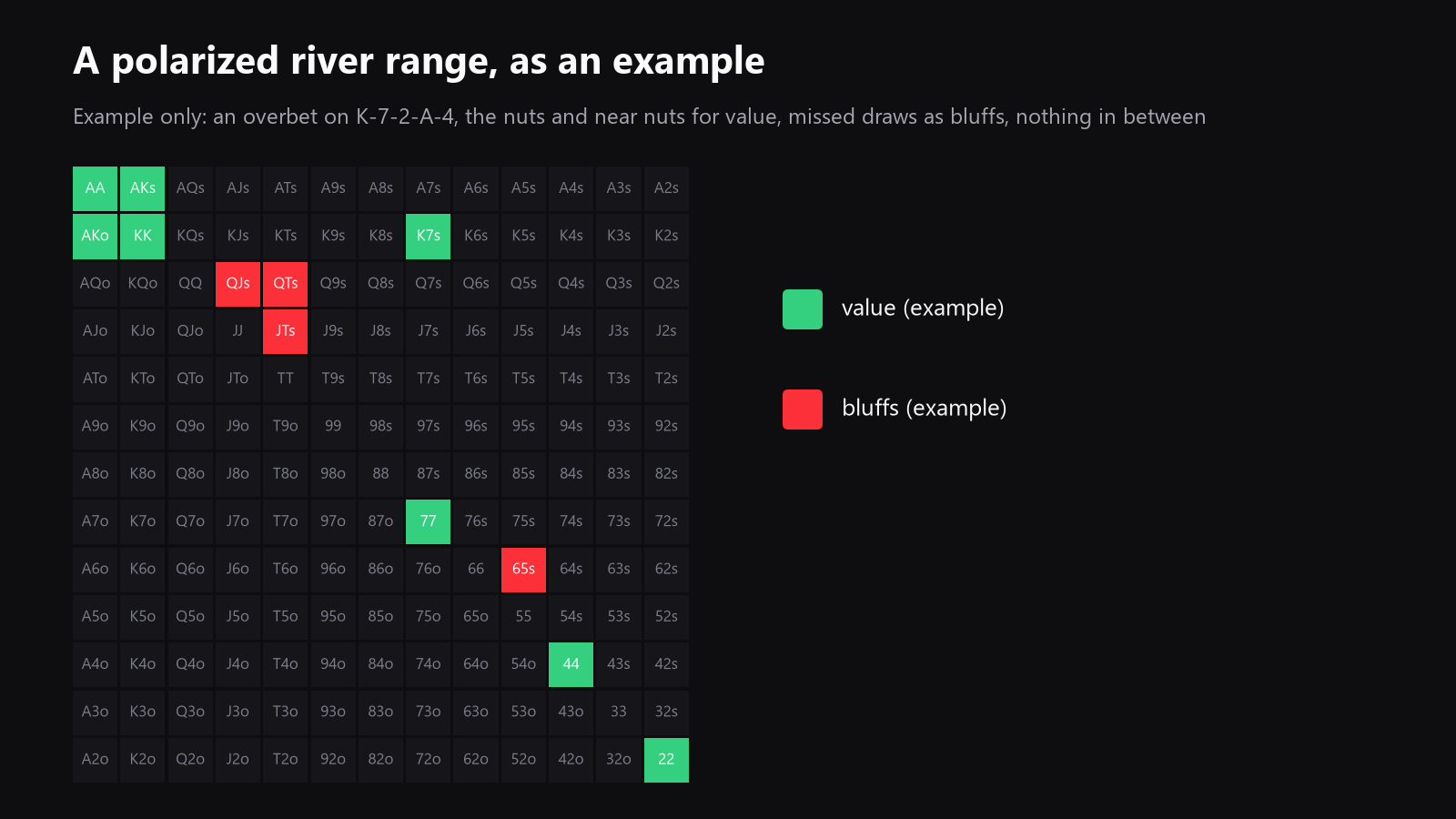 a 13x13 starting-hand grid showing an example polarized river betting range, with value hands and bluff candidates clearly separated, placed here in the overbet section