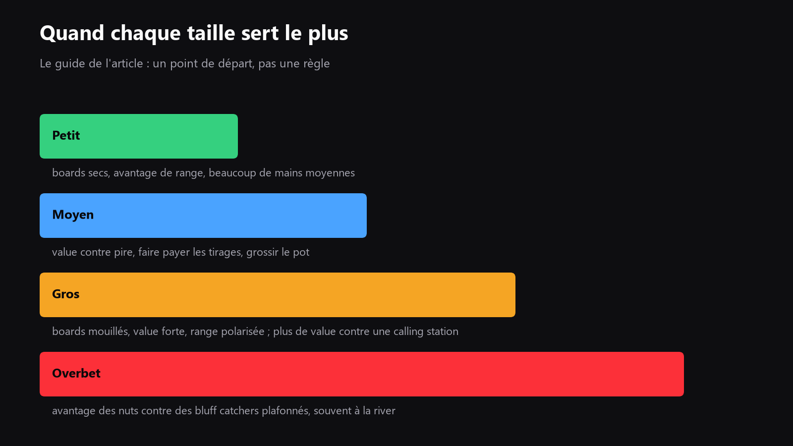 un graphique simple montrant quand les sizings petits, moyens, gros et overbets sont les plus utiles selon la texture du board et le type d’adversaire, placé ici après la section de décision