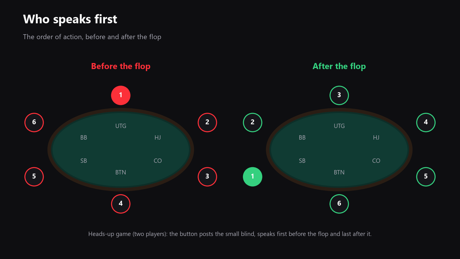 Top-down poker table with the button, blinds, and arrows showing who acts first preflop and postflop