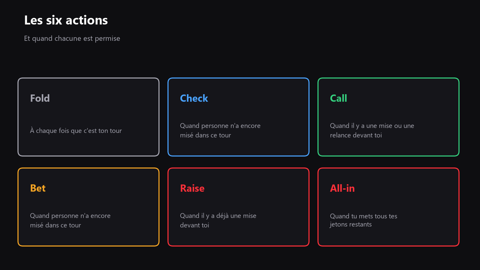 Un schéma des six actions, avec une courte note sous chacune pour indiquer quand elle est autorisée