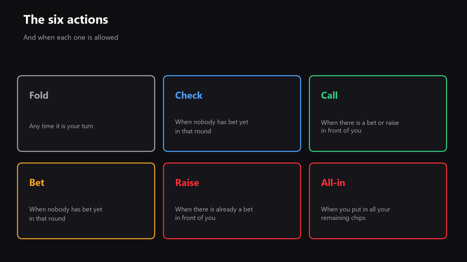 A diagram of the six actions, with a short note under each one showing when it is legal