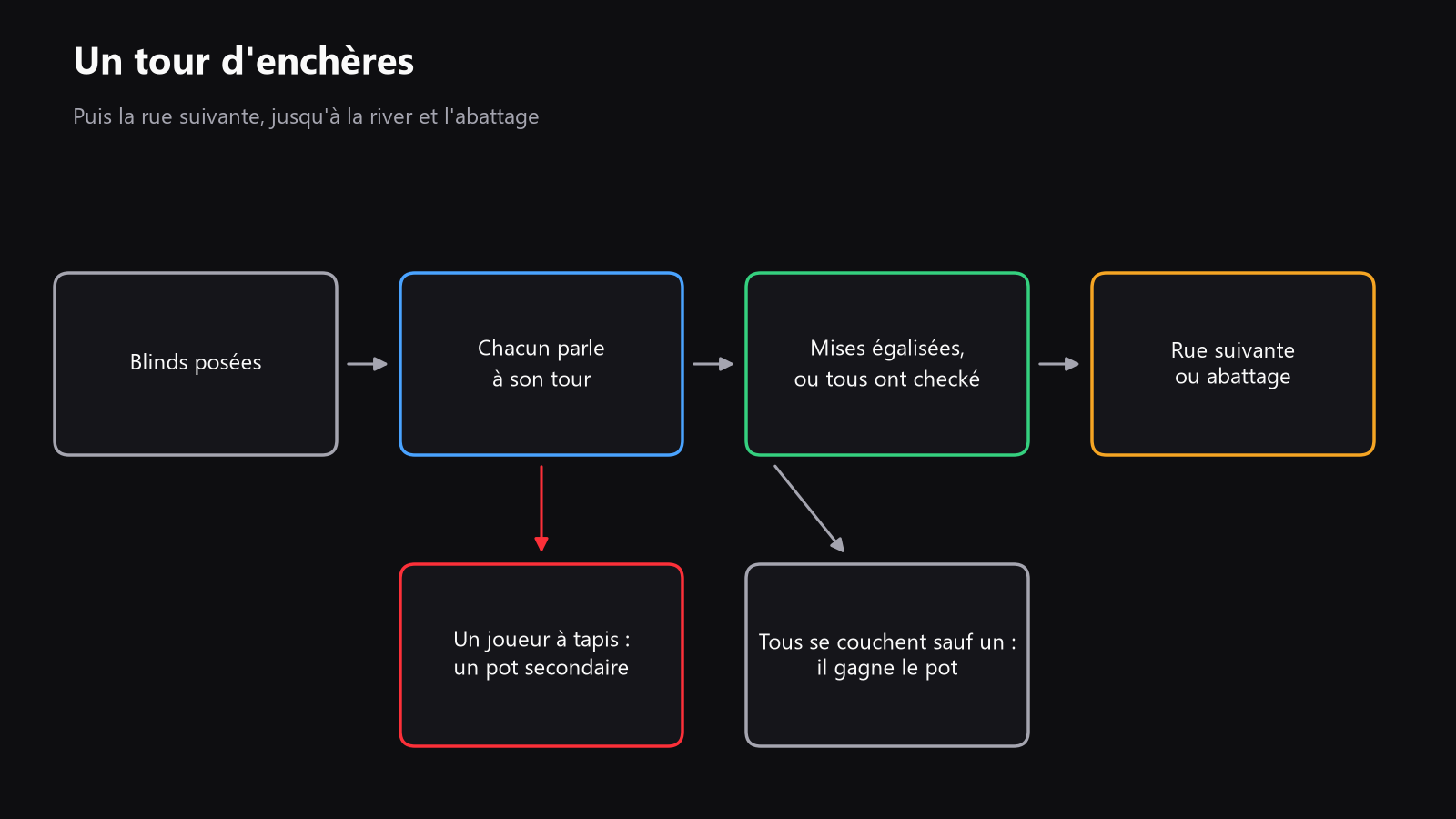 Un organigramme d’un tour d’enchères, des blinds jusqu’au showdown, avec une branche de pot secondaire quand quelqu’un est all-in