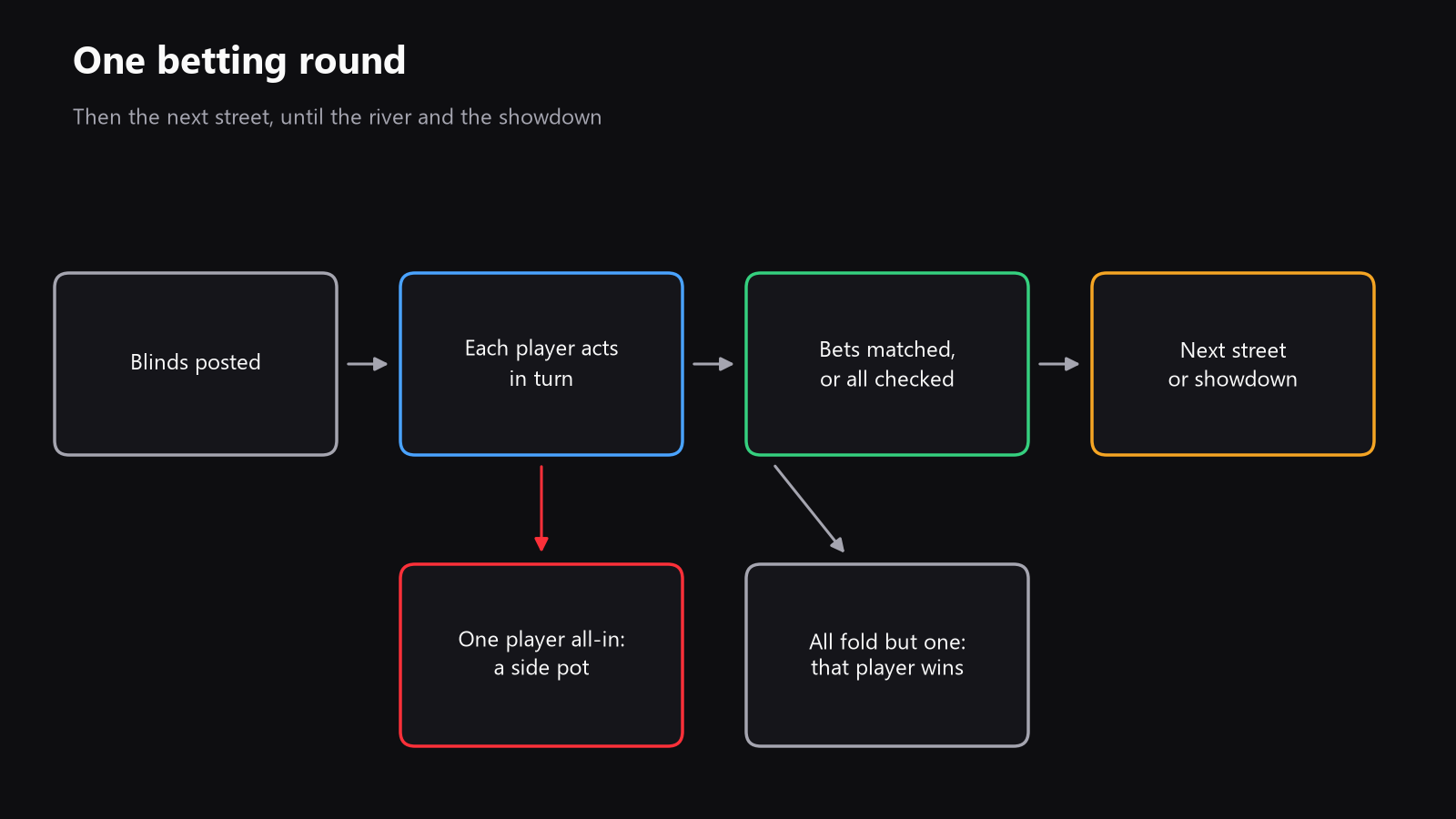 A flow chart of a betting round, from blinds to showdown, with a side pot branch when someone is all-in