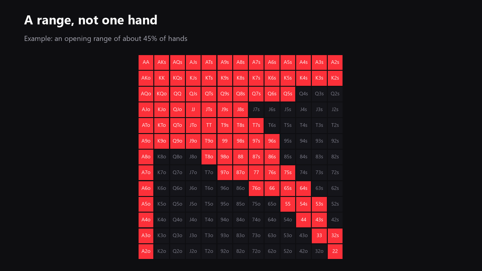 A simple 13x13 starting-hand grid, shown as a visual reminder that raises start from a range, not from one hand