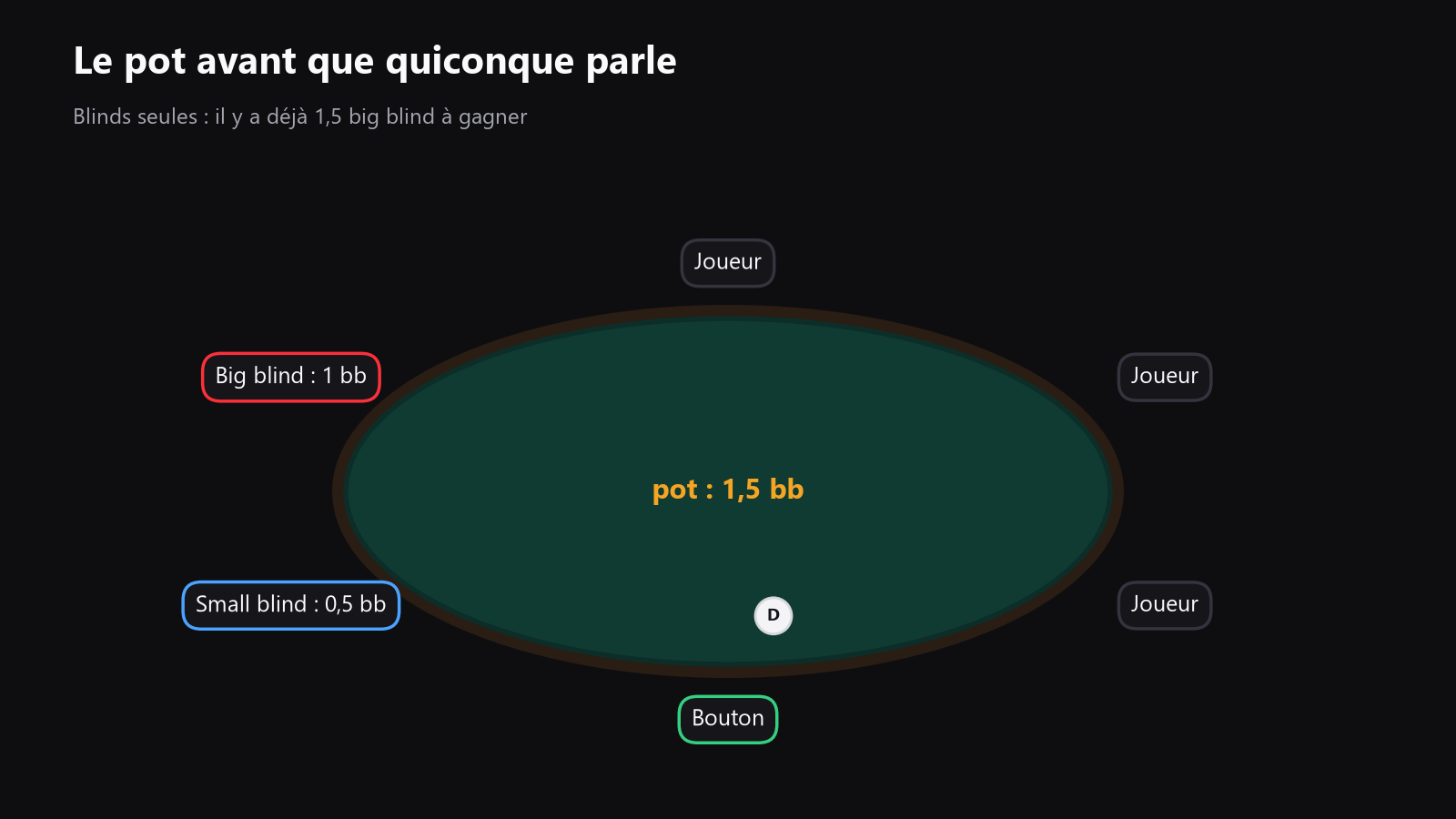 Vue du dessus d’une table de poker avec le bouton, le small blind, le big blind et un repère clair montrant le pot avant le flop. À placer juste après la définition des blinds