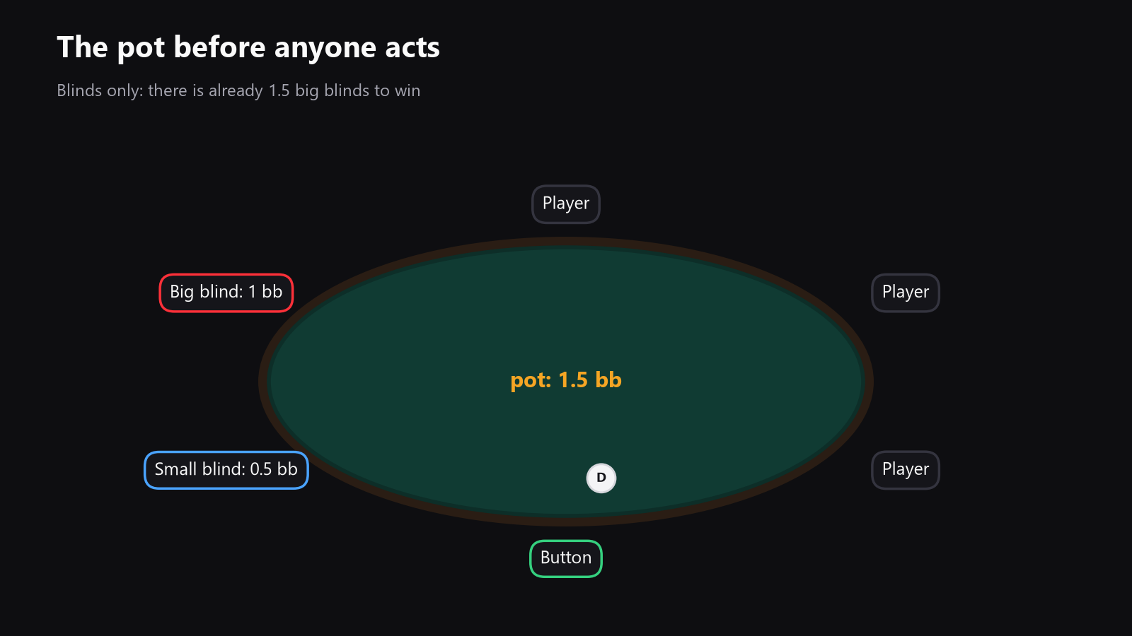 Top-down poker table with the button, small blind, big blind, and a clear marker showing the pot before the flop. Place here after the definition of blinds