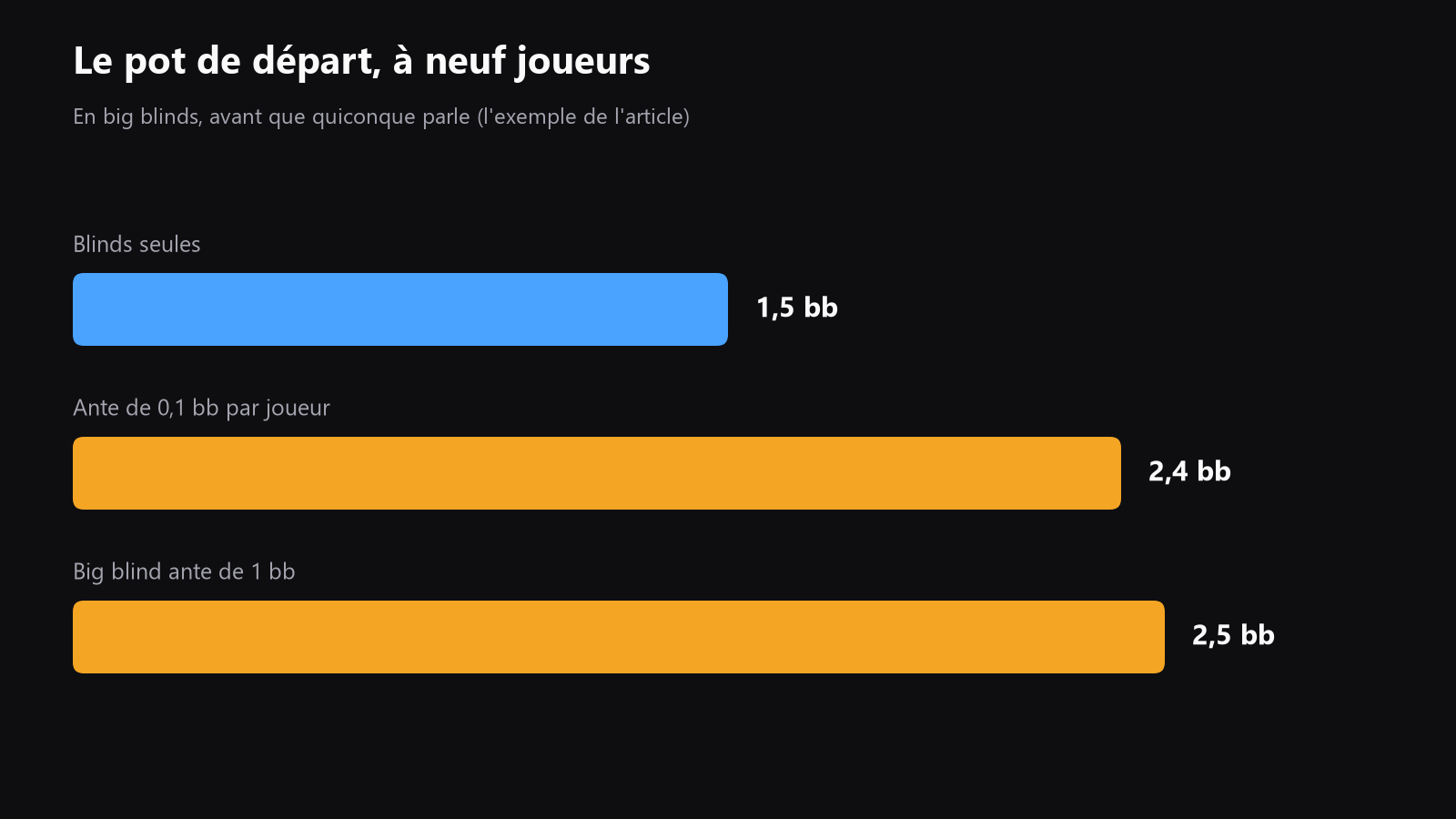 Graphique simple montrant la taille du pot de départ dans trois formats : blinds seules, ante complète et big blind ante. À placer après l’explication stratégique