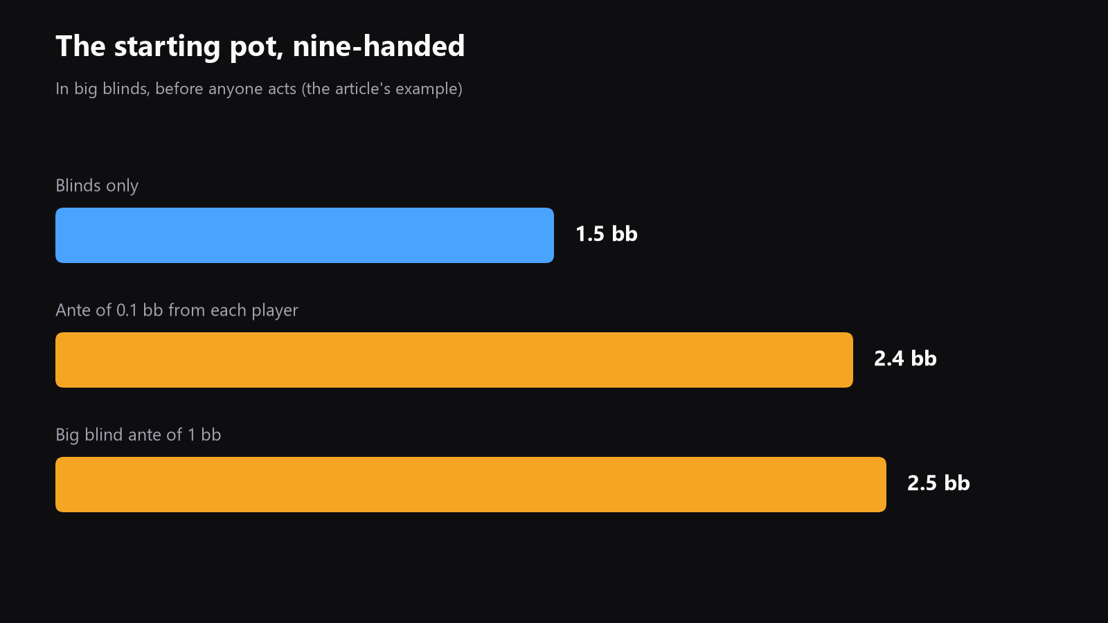Simple chart showing starting pot size in three formats: blinds only, full ante, and big blind ante. Place here after the strategy explanation