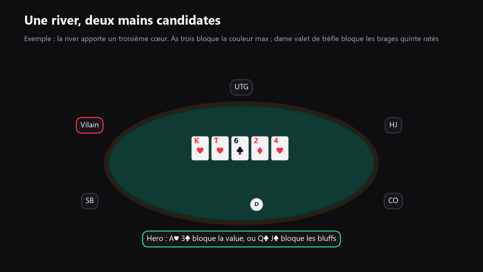 Une table de poker vue de dessus avec un board river au centre et deux mains candidates devant Hero, l’une qui bloque la value et l’autre qui bloque les bluffs