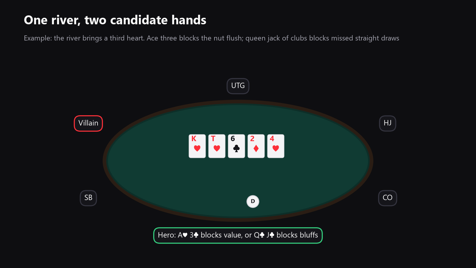 A top-down poker table with a river board in the middle and two candidate hands in front of Hero, one that blocks value and one that blocks bluffs