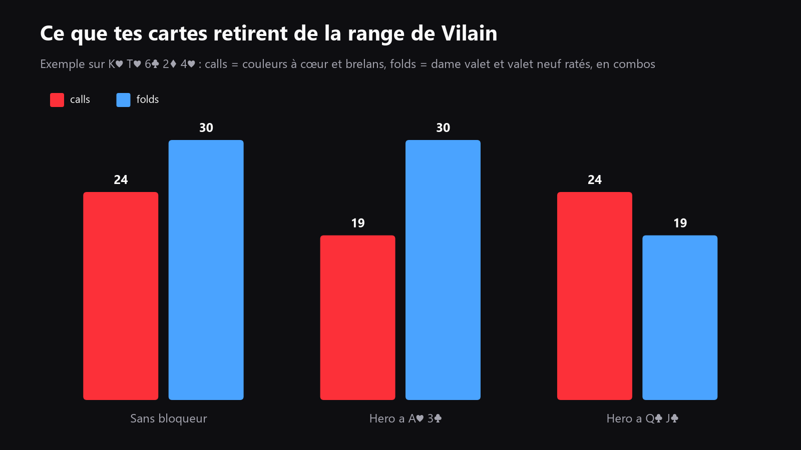 Un tableau de combos montrant comment un blocker retire une partie de la range de call de Vilain tout en laissant presque intacte la range qui fold