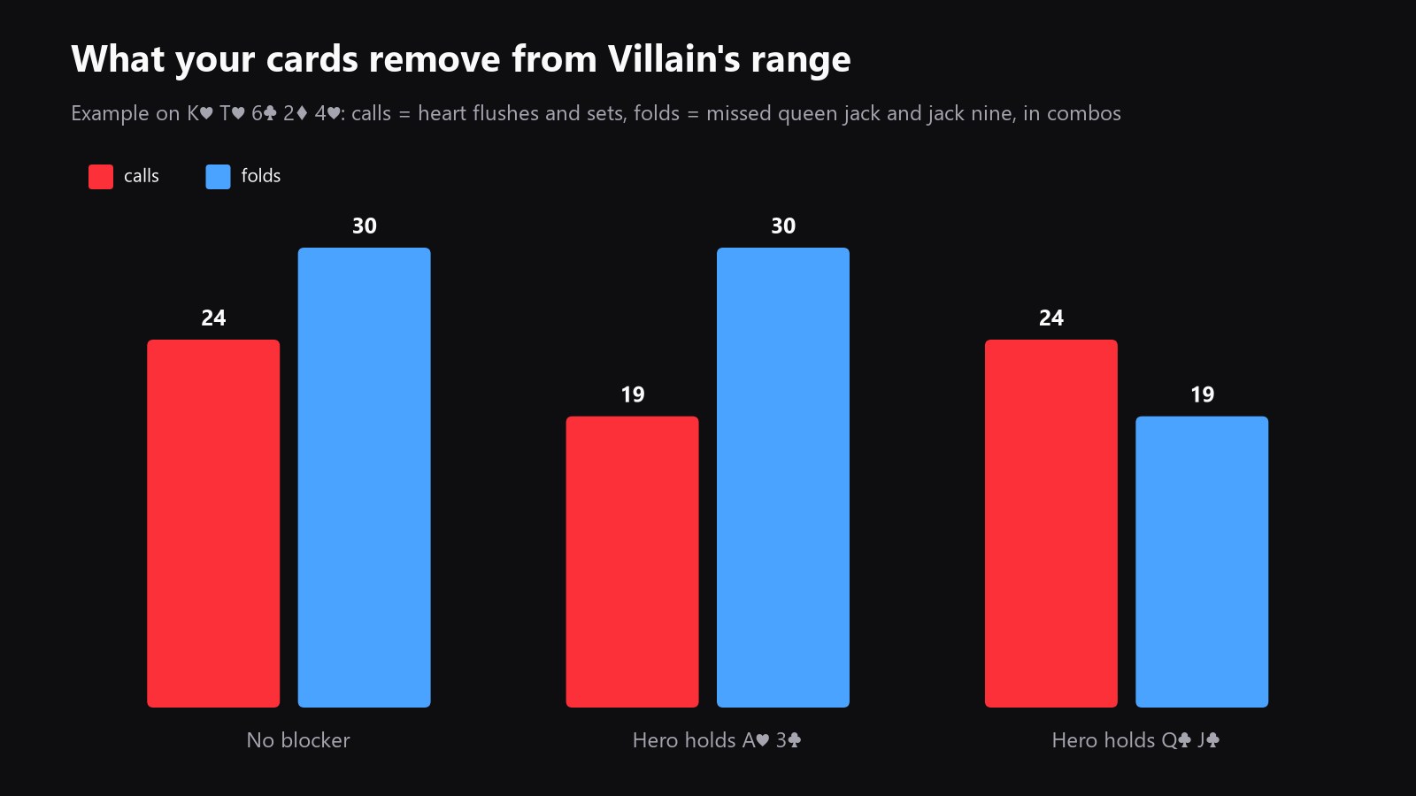 A combo-count chart showing how one blocker removes part of Villain's calling range and leaves most of the folding range untouched