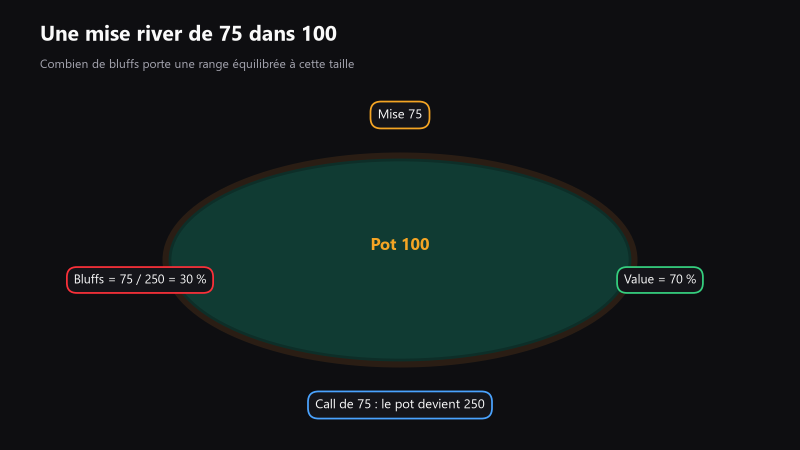 Un petit graphique avec l’exemple de cote du pot, montrant pot 100, mise 75 et la part de bluffs de 30 % parmi les mises