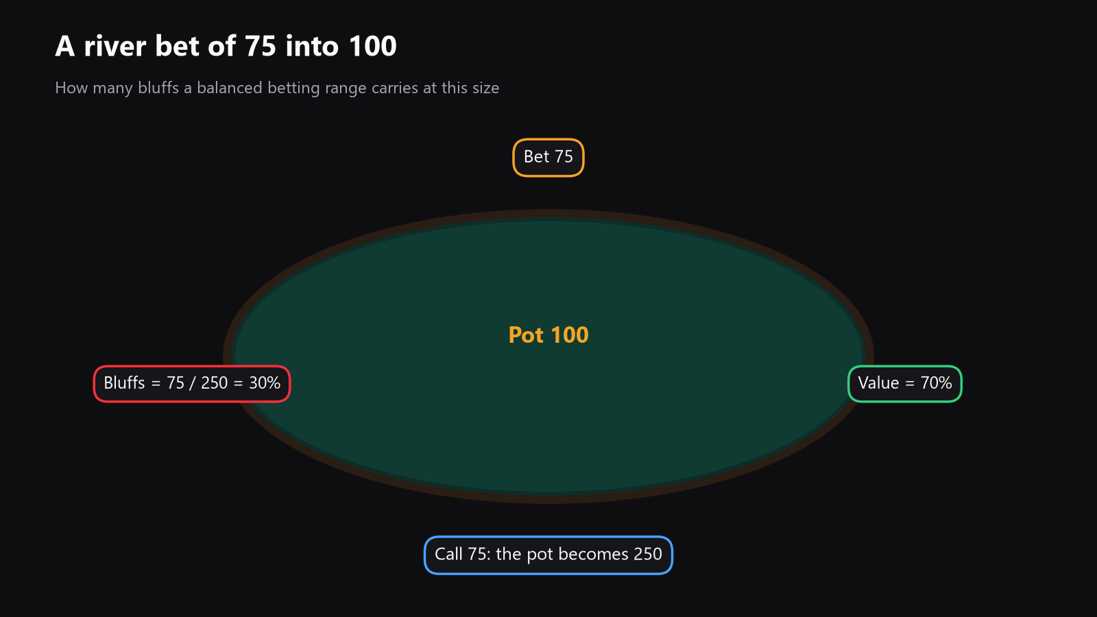 A small chart with the pot odds example, showing pot 100, bet 75, and the 30% bluff share among bets