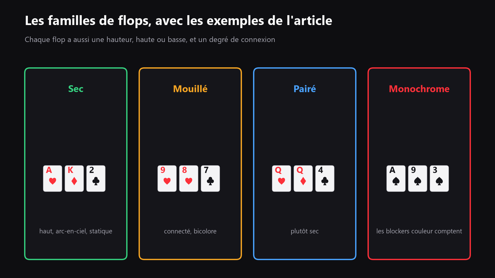 un schéma simple de classes de flops, avec des exemples rangés en boards secs, humides, pairés, monotones, connectés, hauts et bas