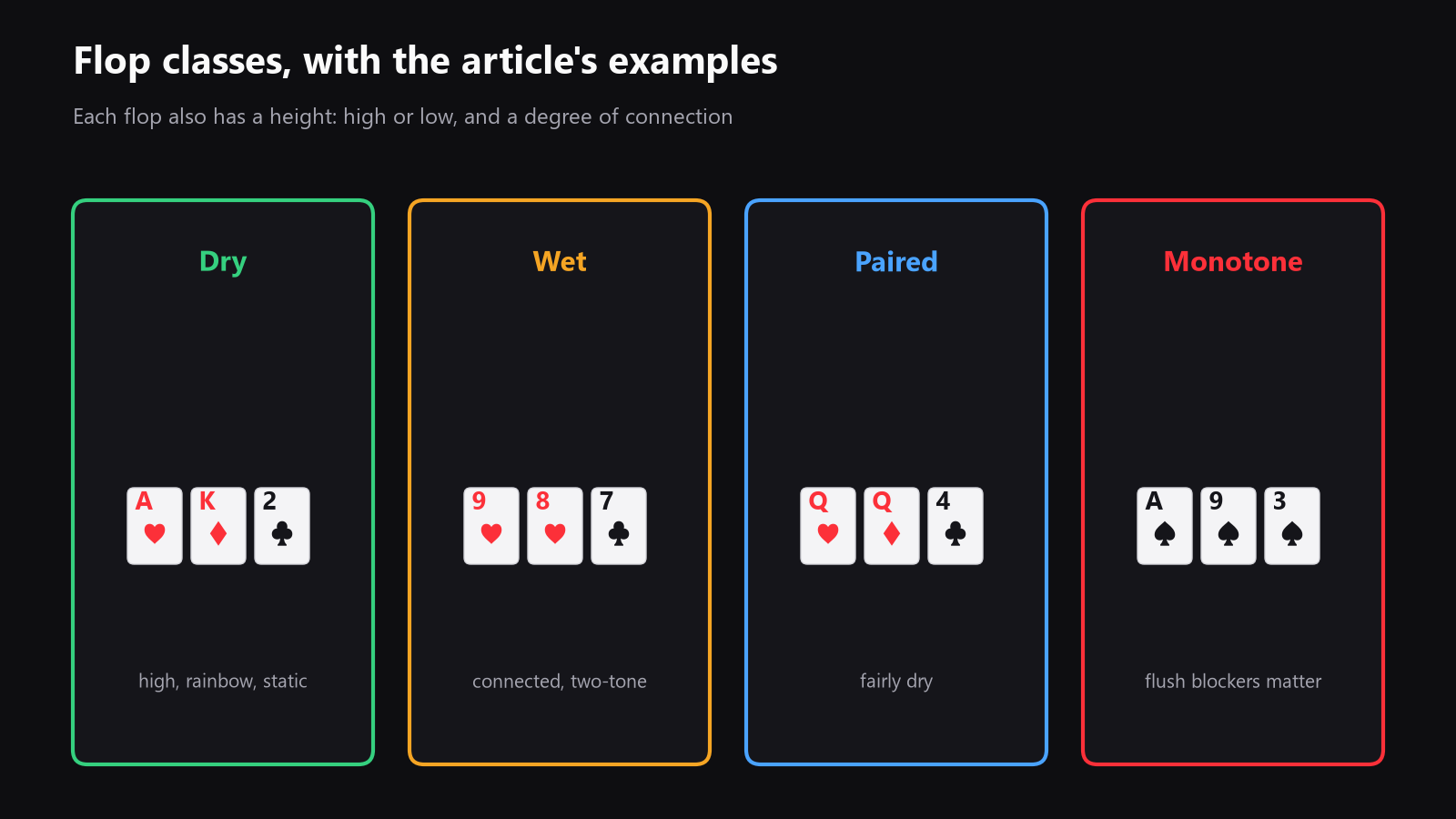 a simple diagram of example flop classes, with flops grouped as dry, wet, paired, monotone, connected, high, and low