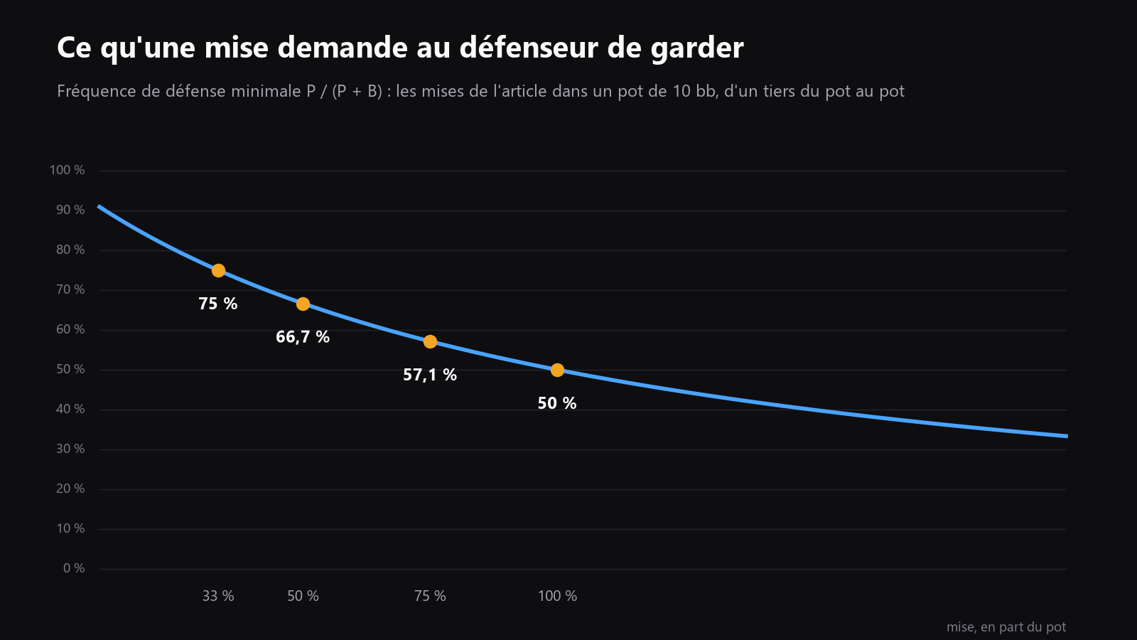 un graphique simple qui compare la taille de mise et la fréquence minimale de défense, d’un tiers pot à une mise pot