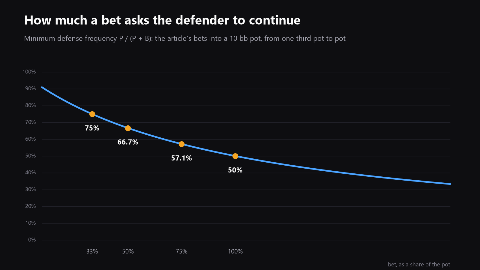 a simple chart comparing bet size and minimum defense frequency, from one third pot to pot-sized bets