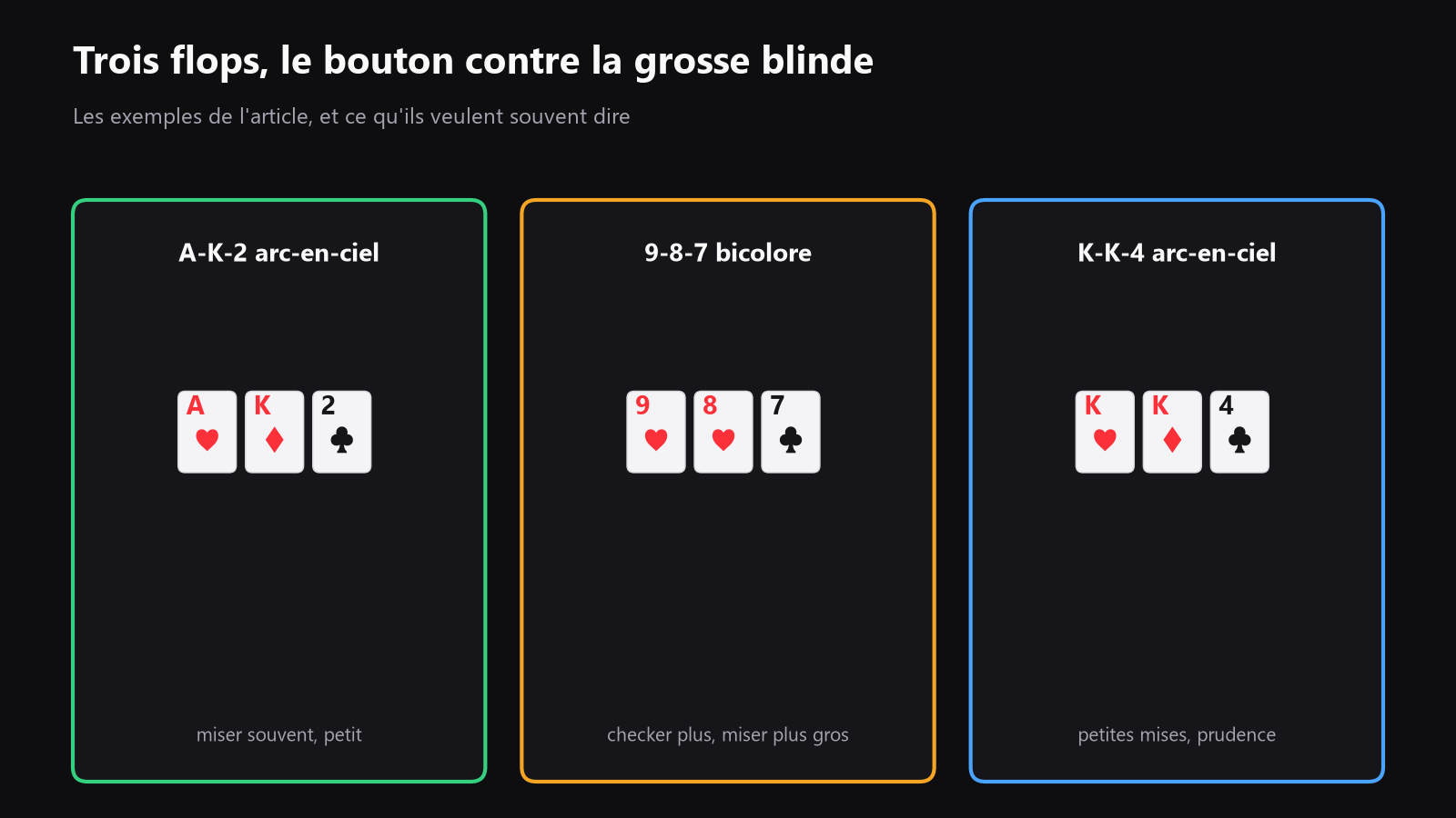 une vue du tapis de poker avec le bouton contre la grosse blind, et trois flops d’exemple posés sur le board, A-K-2 rainbow, 9-8-7 two-tone et K-K-4 rainbow