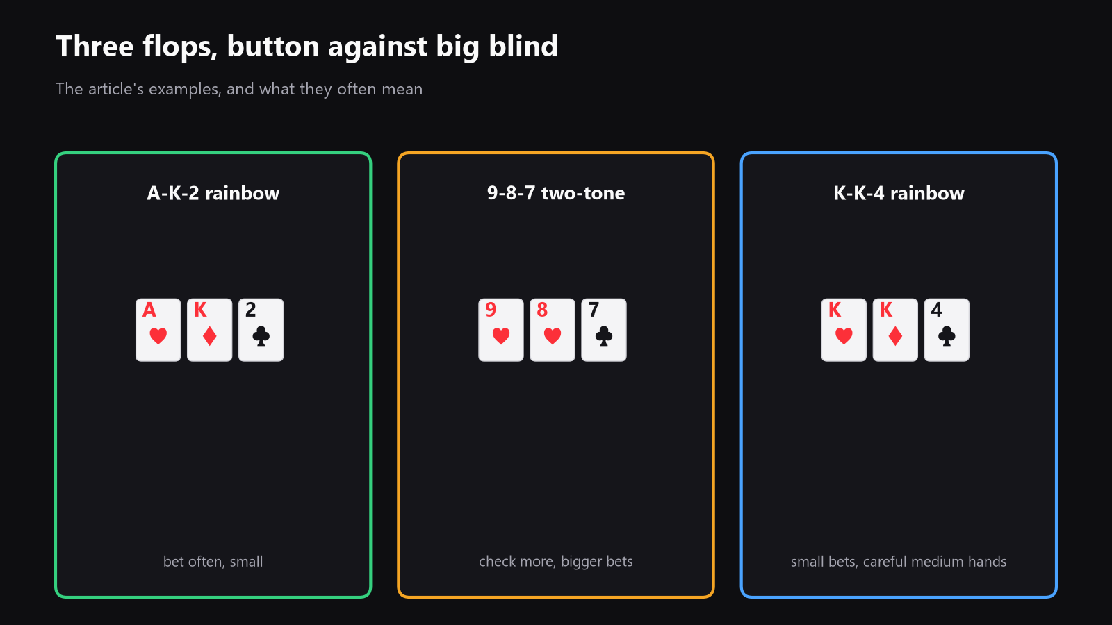 a top-down poker table with button versus big blind, and three example flops laid out on the board, A-K-2 rainbow, 9-8-7 two-tone, and K-K-4 rainbow