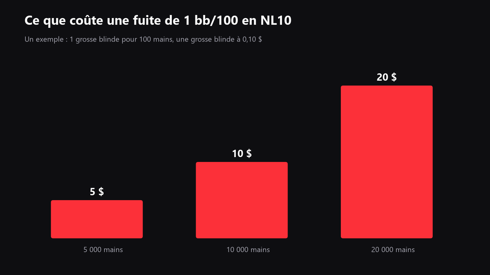 Un graphique du coût d’une fuite de 1 bb/100 en NL10, chiffres donnés à titre d’exemple : 5 $ après 5 000 mains, 10 $ après 10 000, 20 $ après 20 000