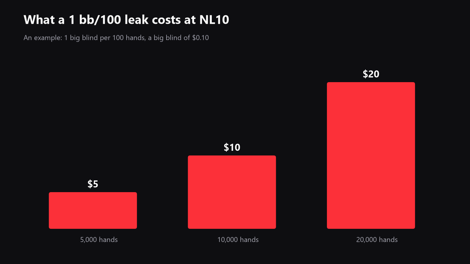 A chart of what a 1 bb/100 leak costs at NL10, example figures: $5 after 5,000 hands, $10 after 10,000, $20 after 20,000