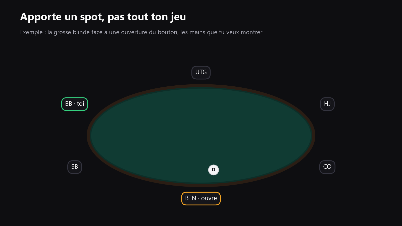 Une table de poker vue du dessus avec plusieurs sièges marqués, pour montrer que les formats se concentrent sur des positions et des spots différents