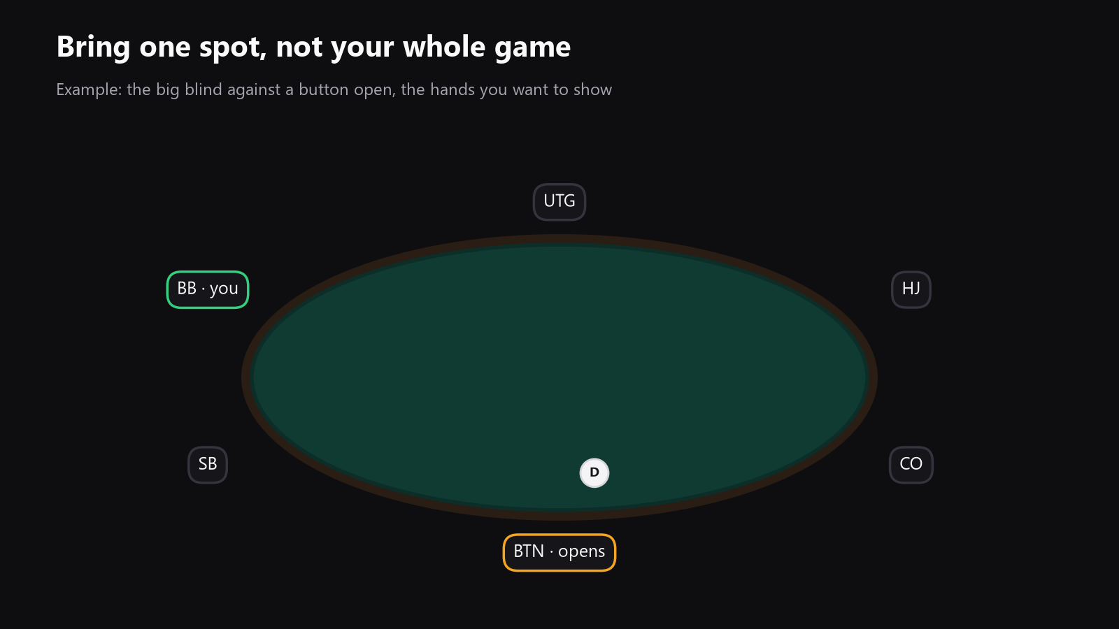 A poker table seen from above with several marked seats, to show how different formats focus on different player positions and spots