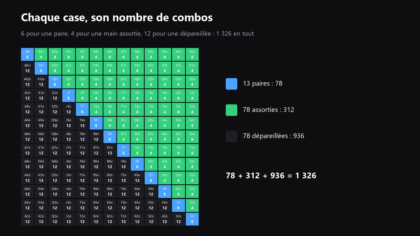 Une grille 13x13 des mains de départ montrant les paires, les mains suited et les mains offsuit, avec le nombre de combos écrit dans chaque case