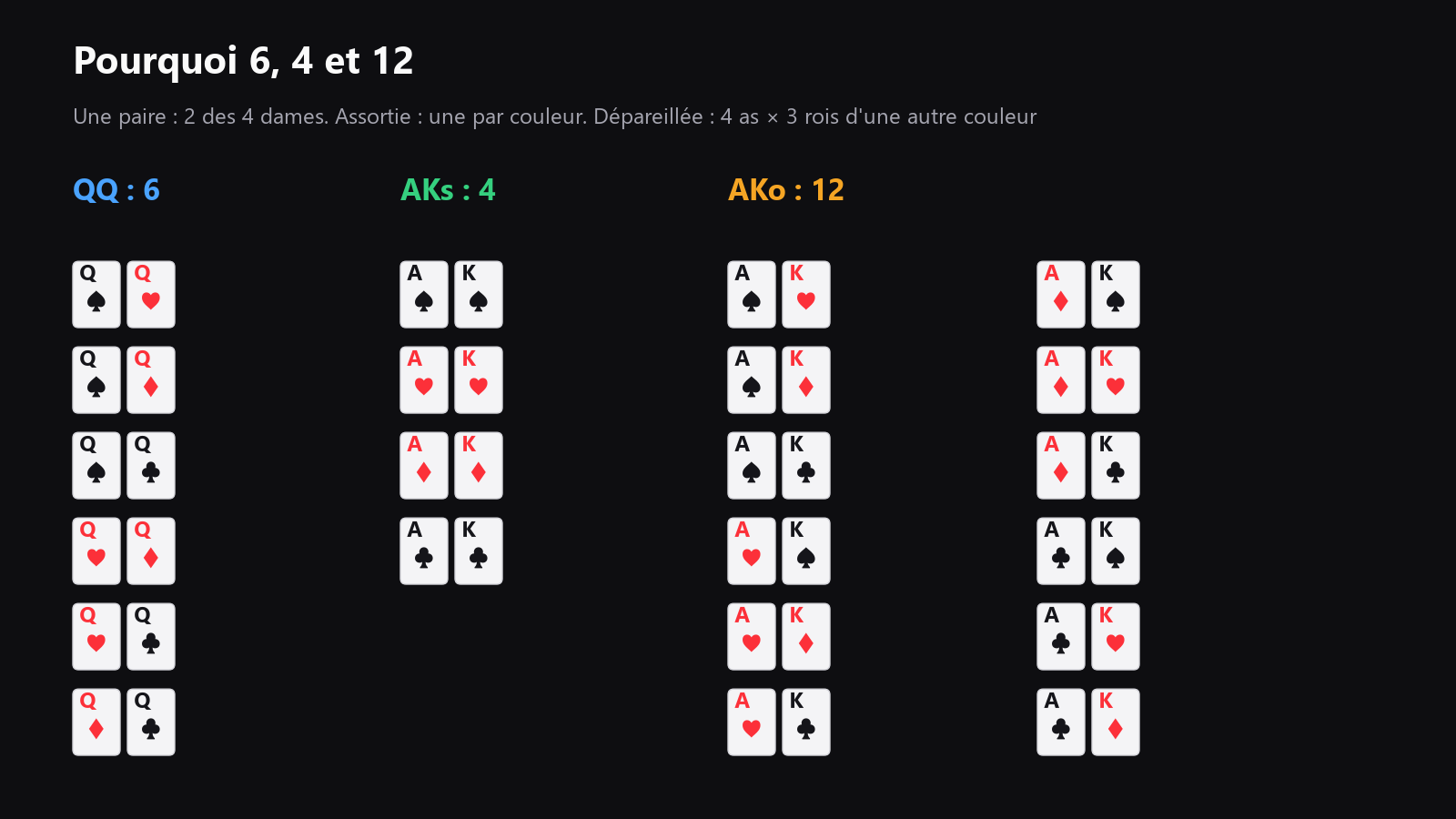 Un schéma simple avec quatre couleurs pour une paire servie, une main suited et une main offsuit, montrant pourquoi les comptes sont 6, 4 et 12