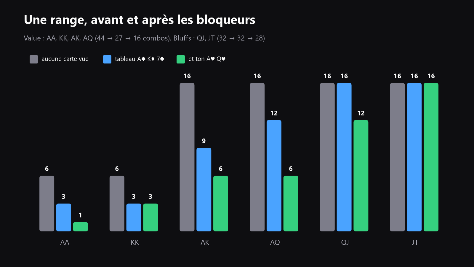 Un schéma avant-après d’un bucket de range, montrant combien de combos restent après que des bloqueurs ont retiré des value hands et des draws