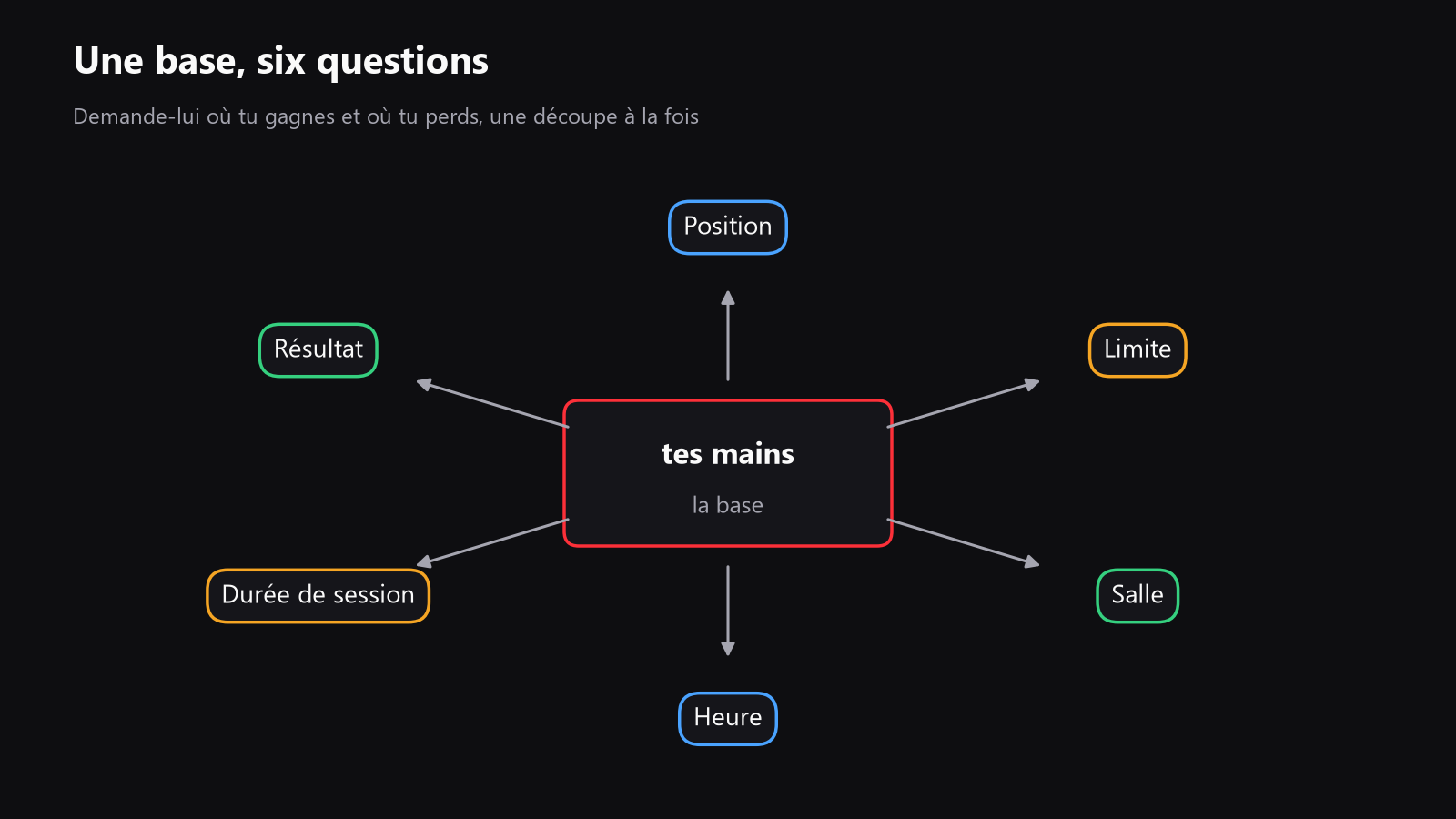 un schéma simple montrant une base de données de poker au centre, avec des flèches vers les questions principales : position, stake, room, heure, durée de session et résultat