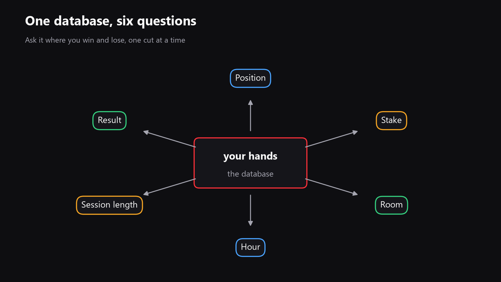 a simple diagram showing a poker database in the middle, with arrows to the main questions: position, stake, room, hour, session length, and result